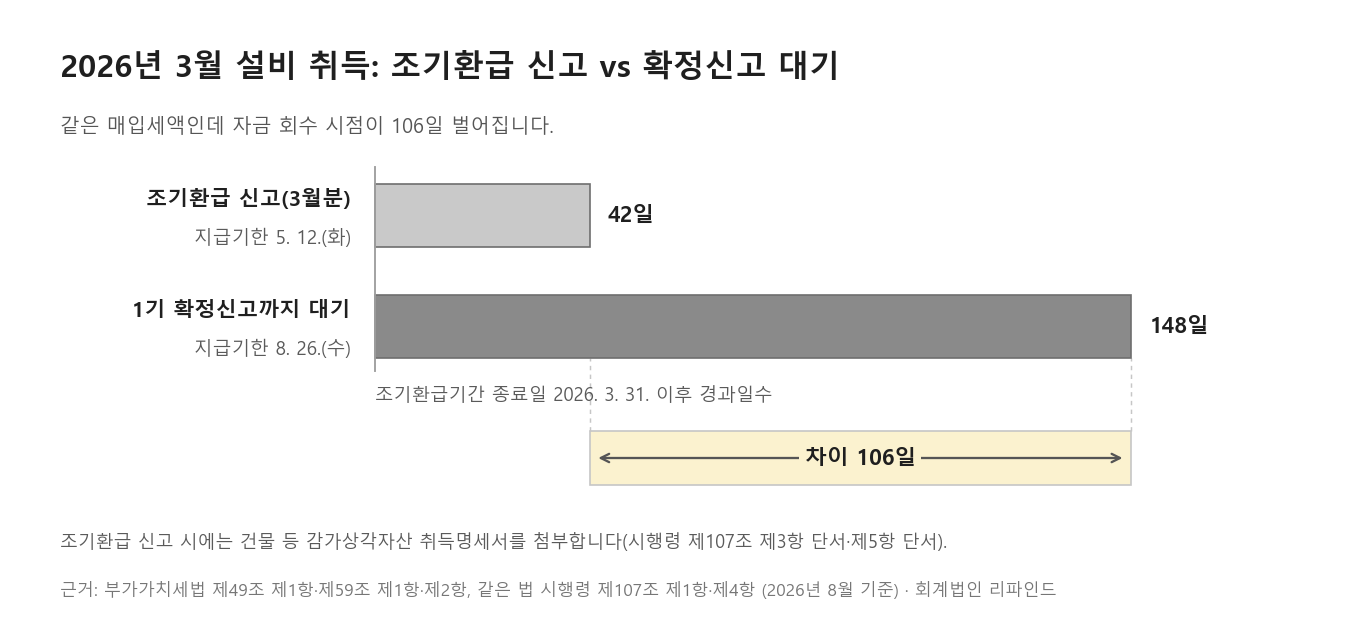 조기환급과 확정신고 대기의 환급 지급 시점 비교