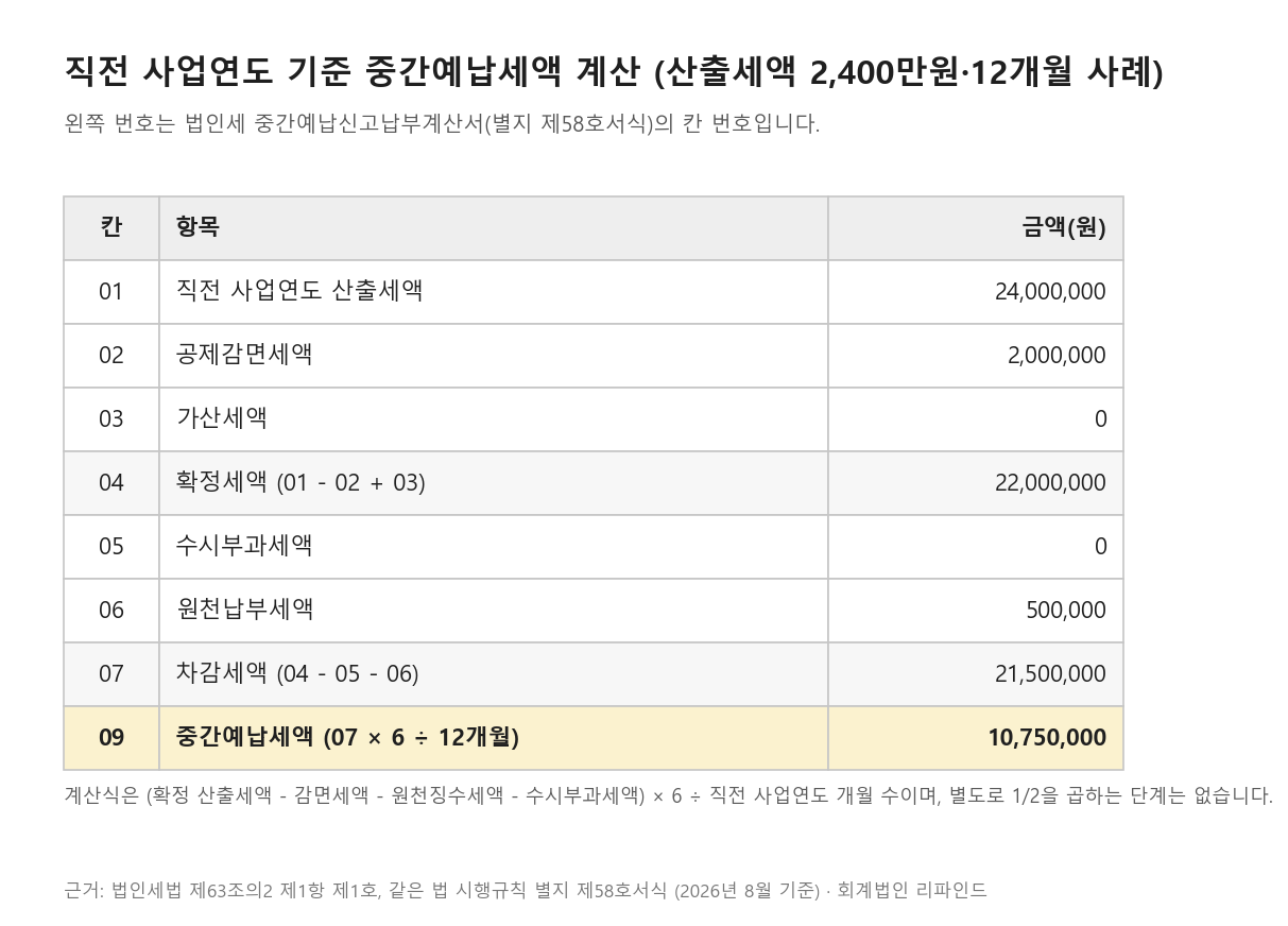 법인세 중간예납세액 직전 사업연도 기준 계산 단계표