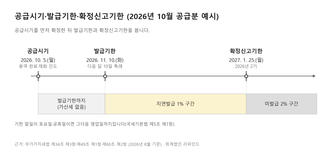 공급시기와 발급기한 계산을 표시한 달력 예시