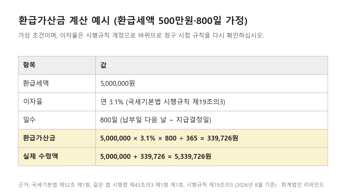 경정청구 환급세액과 환급가산금 계산 예시 표
