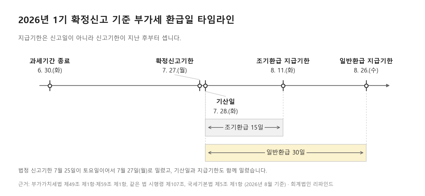 부가세환급일 기산일 계산을 표시한 달력 이미지