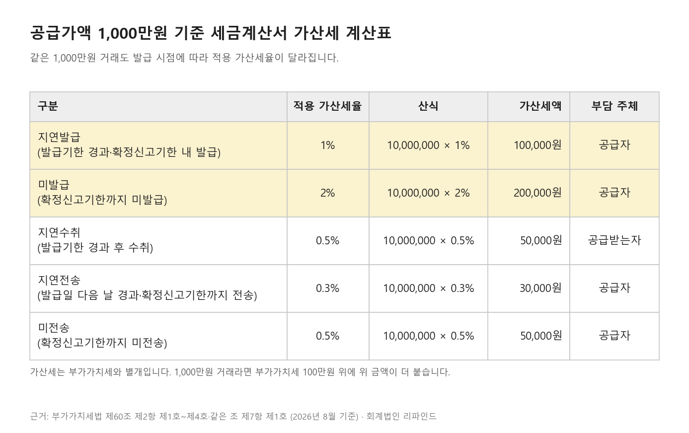 공급가액 1천만원 기준 세금계산서 가산세 5가지 계산표